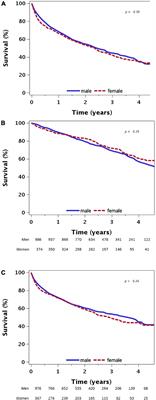 Sex related differences in the characteristics and outcomes of heart failure: A sub analysis of heart failure disease management study